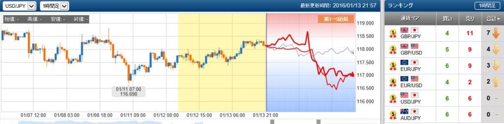 ドル円の未来チャート　20160113